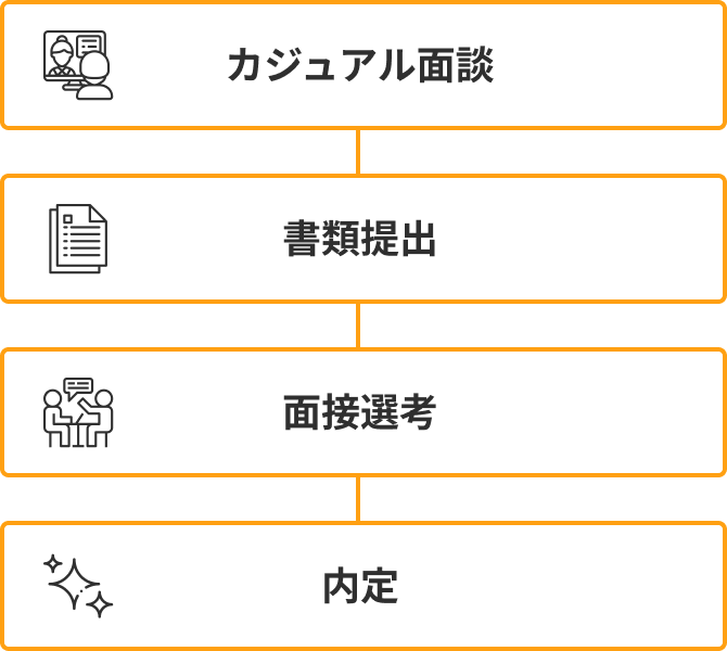 カジュアル面談→書類提出→面接選考→内定