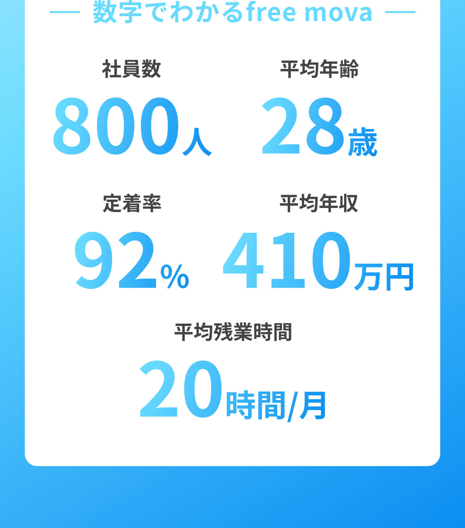 数字でわかるfree mova：社員数 800人・平均年齢 28歳・定着率 92%・平均年収 410万円・平均残業時間 20時間/月