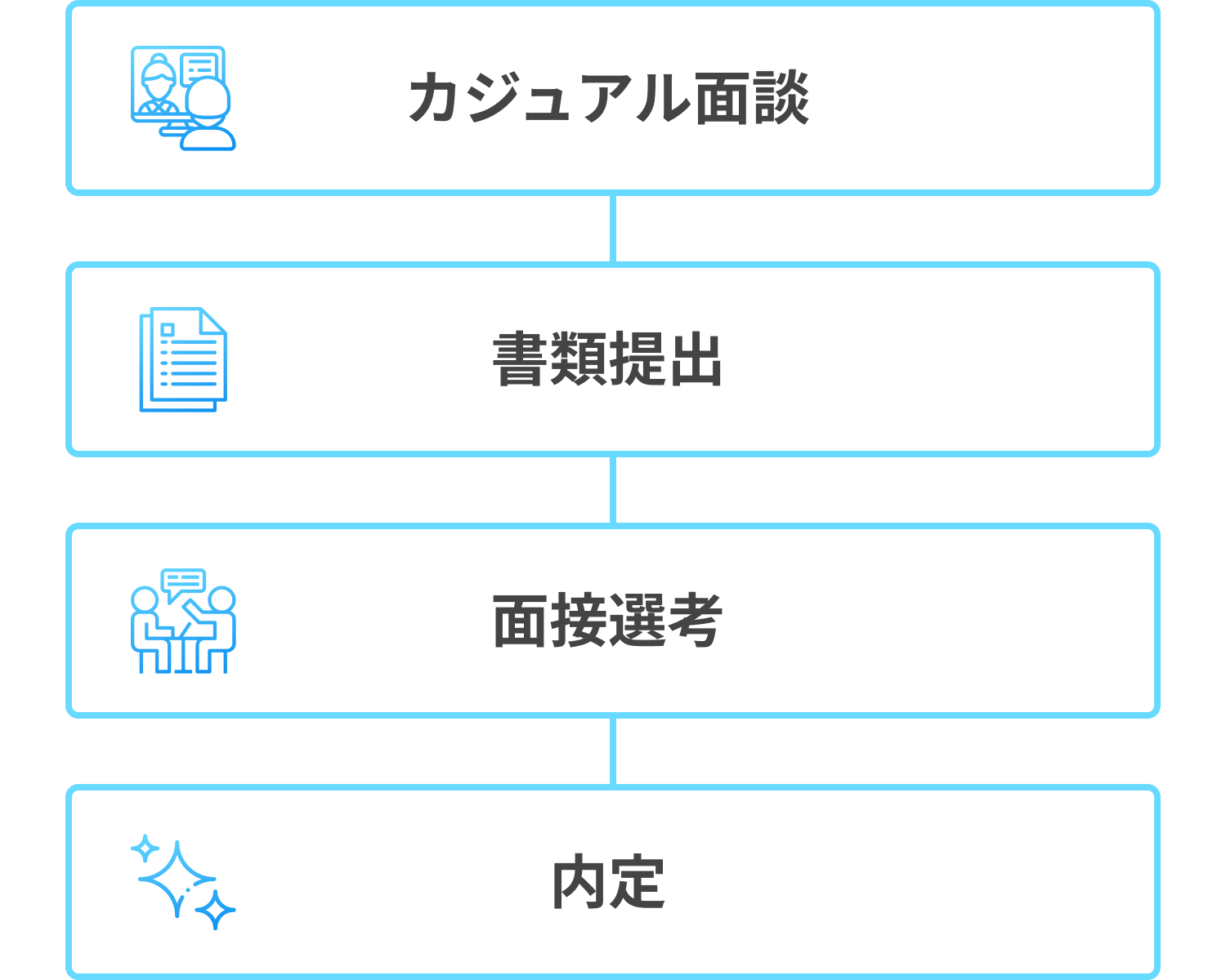 カジュアル面談→書類提出→面接選考→内定
